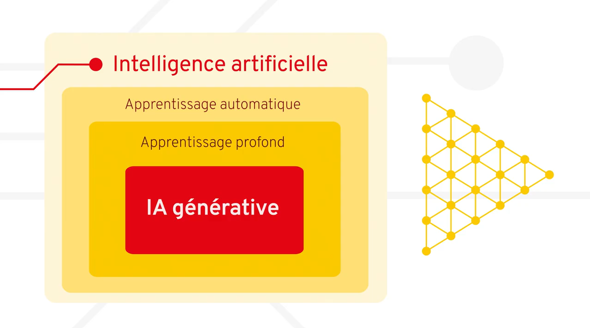 Image qui montre que l'IA générative est une sous-catégorie de l'aprenttisage profond.