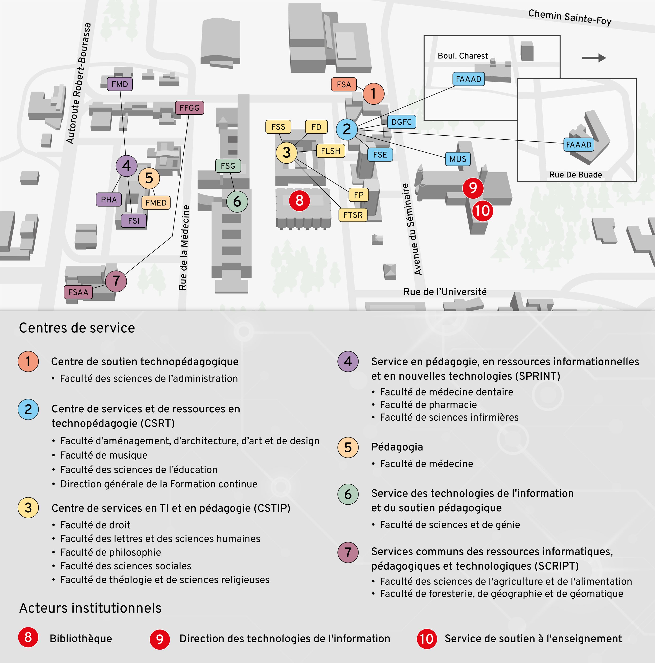 L’image présente 7 centres de services desservant une ou plusieurs facultés, ces centres sont situés à différents endroits sur le campus de l’Université Laval et agissent comme un réseau interconnecté. De plus, 3 acteurs institutionnels sont également présentés et font partie du réseau, soit la Bibliothèque, la Direction des technologies de l’Information et le Service de soutien à l’enseignement.