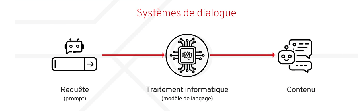 Schéma vsieul du système de dialoge de l'IAg: requête vers le traitement informatique vers la production du contenu.