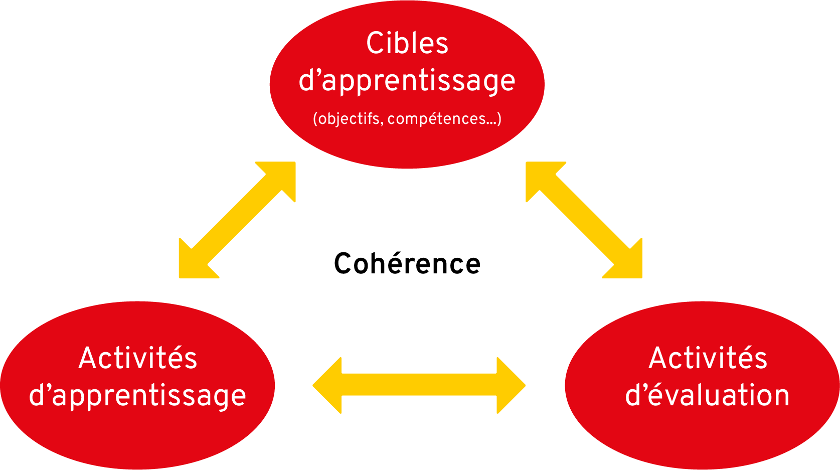 Schéma montrant la cohérence entre les cibles d’apprentissage, les activités d’apprentissage et les activités d’évaluation, reliées par des flèches bidirectionnelles.