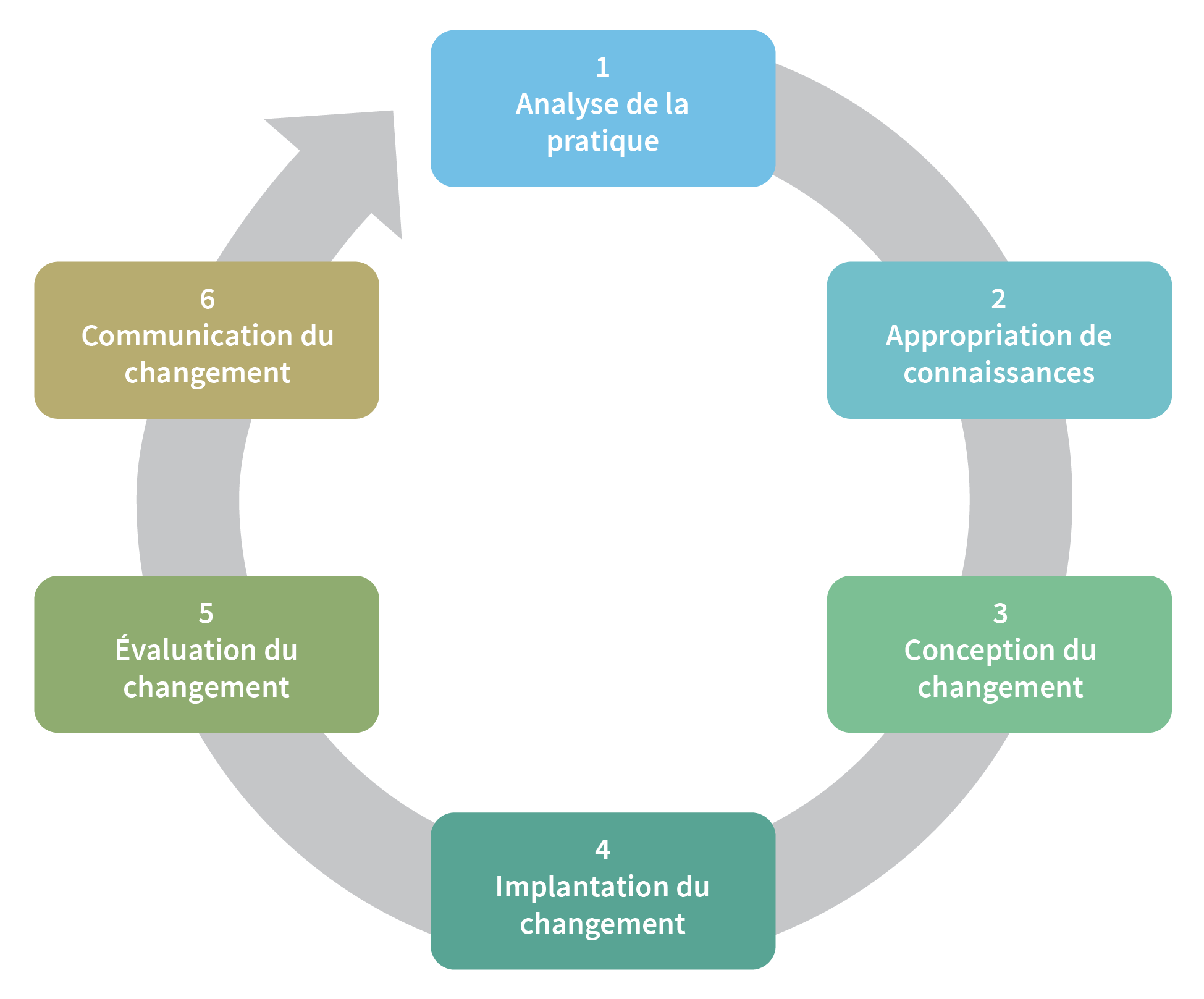 Schéma circulaire illustrant un processus continu de développement ou de gestion du changement en six étapes reliées par une flèche circulaire : 1) Analyse de la pratique, 2) Appropriation de connaissances, 3) Conception du changement, 4) Implantation du changement, 5) Évaluation du changement, 6) Communication du changement. Le cycle se répète de façon continue.